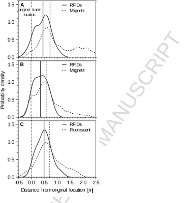 Fig. 4. Comparison of mean translocation distance per tillage pass of different tracers