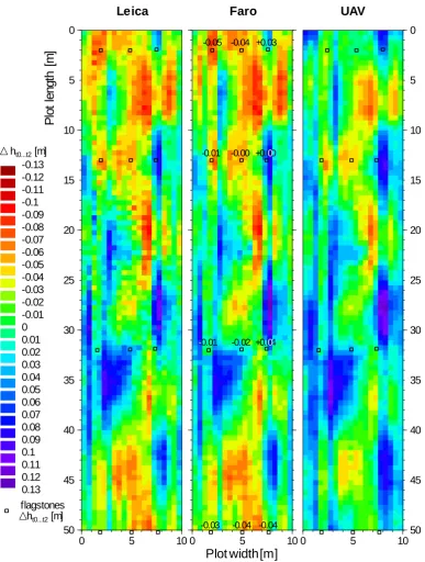 Fig. 6. Difference in topography between t2 and t0 for all measuring systems. High-resolution data degraded 