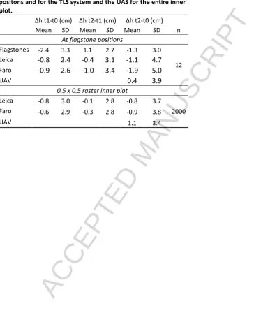 Table 4. Comparison of changes in topography at the flagstone positons and for the TLS system and the UAS for the entire inner ACCEPTED MANUSCRIPTplot