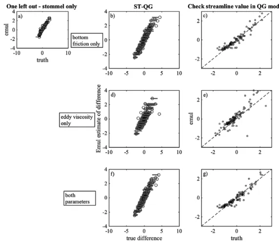 Figure 4.  Example 3, input, X, is a set of bottom friction coefficient values, r or μ, and spatial location x,y