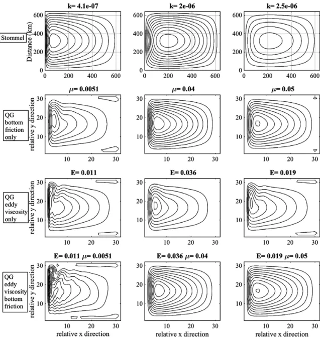 Figure 2.  Plan view of stream function for a northern hemisphere basin. Top row: Stommel model with three different values of  bottom friction coefficient, k; second row: QG model with only the bottom friction coefficient (E) varied; third row: QG model  