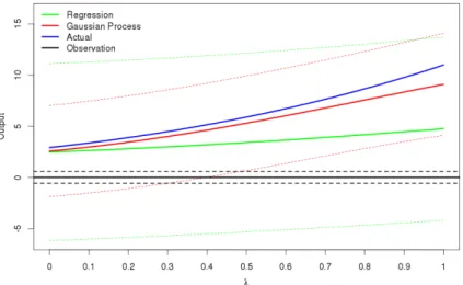 Figure 1: How the prediction and 99% uncertainty bounds change for a regression-only emulator (green) and a Gaussian process emulator (red) for a line between two design points x 1 , x 2 in  10-dimensional space, where λ describes how far along this line w
