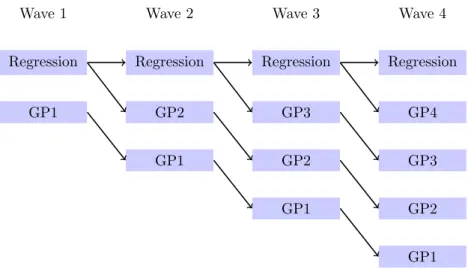 Figure 3: Flow chart showing the emulators built for a comparison between the regression-only case and the Gaussian process case