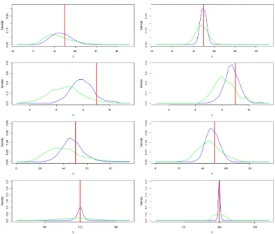 Figure 5: The weighted densities for the function output at points in NROY space after wave 1 (left) and wave 4 (right) for each of the four functions, for the Gaussian process (blue) and the regression-only emulator (green)