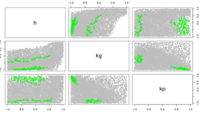 Figure 8: A parameter plot showing the true NROY space (green) and those points classified as being in NROY space after 4 waves when we use regressions at each of the four waves.
