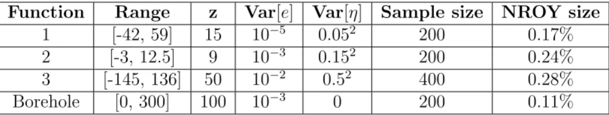 Table 1: Function information for history matching. Range denotes the spread of possible outputs for the function, and NROY size denotes the theoretical size of NROY space, given this error structure, and assuming a ‘perfect’ emulator.
