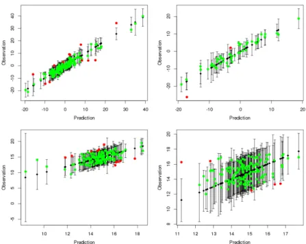 Figure 10: Leave-one-out cross validation plots (left) and prediction for the validation set (right), for the Gaussian process emulators for function 1, after wave 1 (top) and wave 4 (bottom)