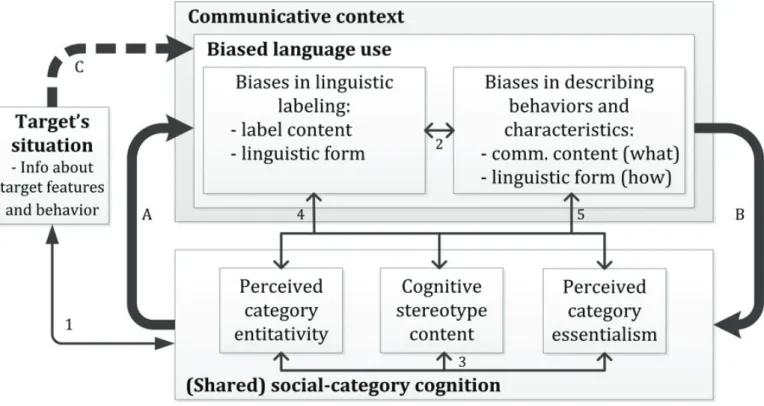 Figure 1. The Social Categories and Stereotypes Communication (SCSC) model.