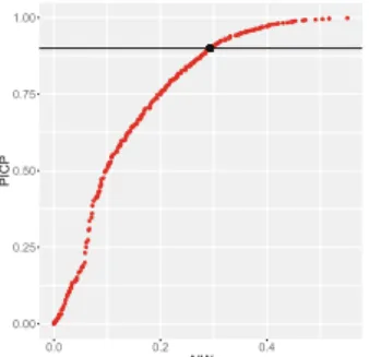 Figure 1 shows the solution that would be extracted from a Pareto front for PINC = 0.9