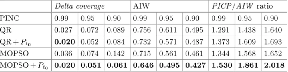 Table  2. Evaluation measures on the test set for the four diﬀerent approaches (QR, QR  + P t 0  ,   MOPSO,  MOPSO + P t 0  )