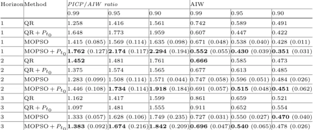 Table   3. Average and standard deviation of the PICP/AIW  ratio and AIW per pre- pre-diction  horizon (1 h, 2 h, 3 h)
