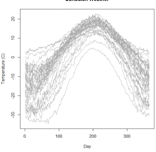 Figure 1. Depicted are the functional data curves for average daily temperatures for n=35  locations in Canada