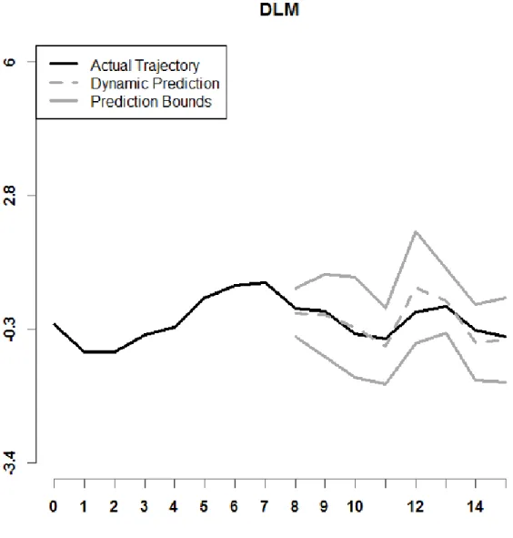 Figure 6. Shown above is a prediction interval for DLM, with r = 8, n = 25, setting A
