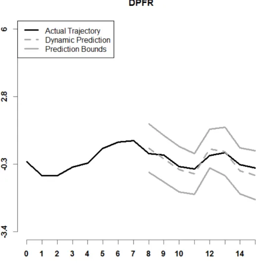 Figure 7. Depicted is a prediction interval for DPFR, with r = 8, n = 25, setting A. Model  (4) is used