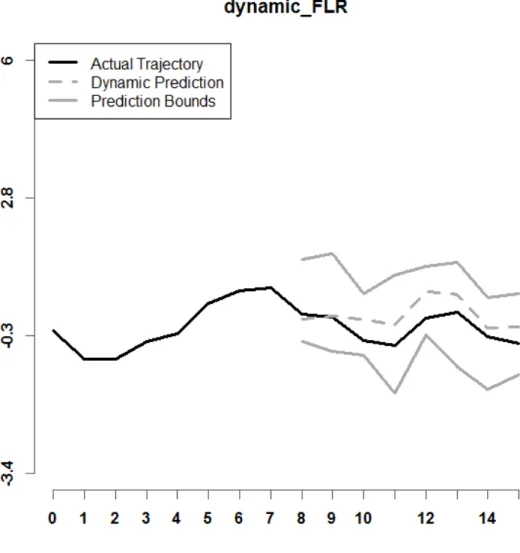 Figure 9. Shown above is a prediction interval for dynamic_FLR, with r = 8, n = 25, and  Setting A
