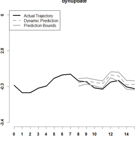 Figure 10. Shown above is a prediction interval for dynupdate, with r = 8, n = 25, and  Setting A