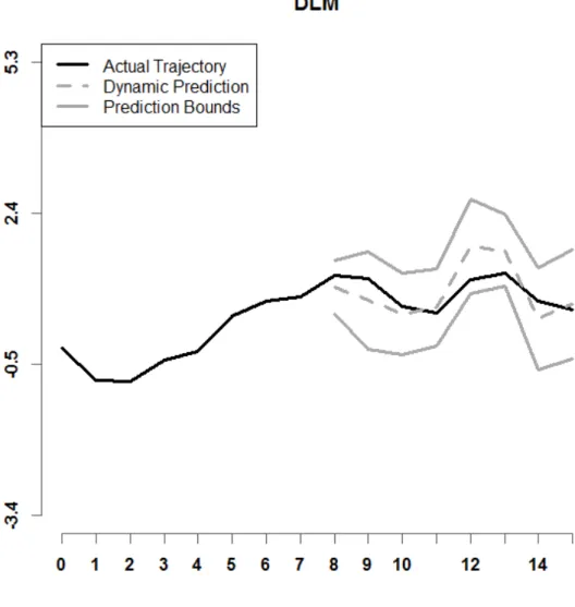 Figure 12. Depicted is a prediction interval for DLM, with r = 8, n = 25, and Setting A