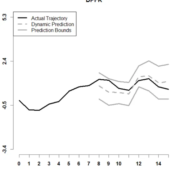 Figure 13. Depicted is a prediction interval for DPFR, with r = 8, n = 25, and Setting A