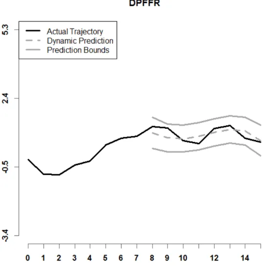 Figure 14. Illustrated is a prediction interval for DPFFR, with r = 8, n = 25, and Setting  A