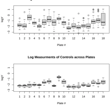Figure 2: Boxplots of Logarithms of Optical Densities for Patients (above) and Neg-ative Controls (below).