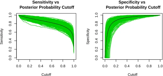 Figure 3: Sensitivity and Speciﬁcity for 20 Plates, 3 Negative Controls. Green curvesrepresent individual simulations, the black line reﬂects the average rates for all 1000simulations.