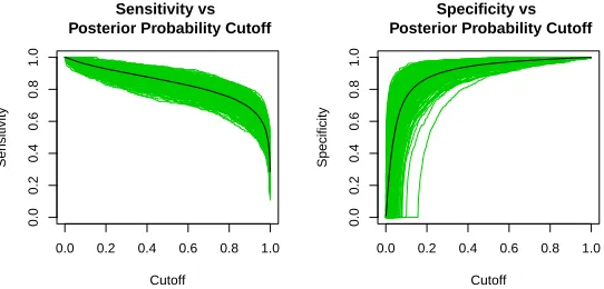 Figure 4: Plot of Sensitivity vs. 1-Speciﬁcity for the two methods (3 controls). Greencurves represent simulated posterior ROC curves under our method