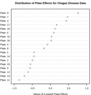 Figure 7: Dot plot of the magnitudes of the 18 estimated plate eﬀects, sorted inincreasing order.The lowest dashed line corresponds to the plate with the mostnegative eﬀect, the highest dashed line to the most positive of the 18 plates, and soon.