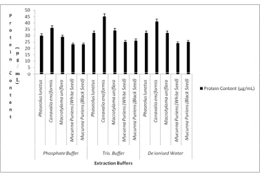 Table 5: Effect of pH on protease activity in crude extract 