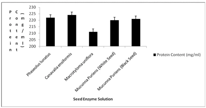 Figure 2: Contour surface plots of optimized extraction parameters. 2a Contour surface plots of influence of Temperature and Time on Protease 