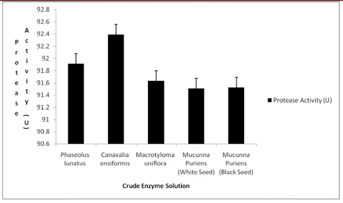 Figure 5: Estimation of protease activity in crude enzyme solutions  