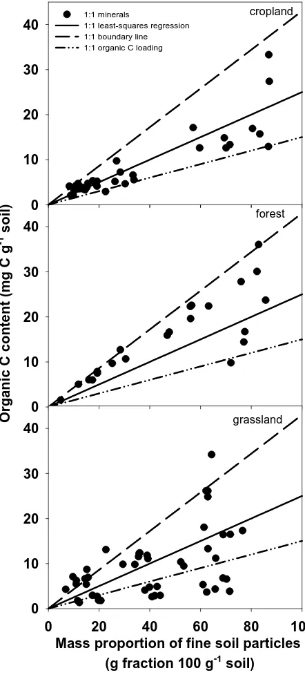 Figure 1.4 Current organic C content and predicted maximal organic C content of fine soil particles 