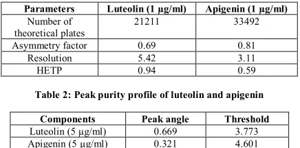 Table 2: Peak purity profile of luteolin and apigenin 