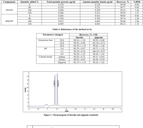 Table 5: Recovery study of luteolin and apigenin from the extract of Cardiospermum halicacabum (n=3) 