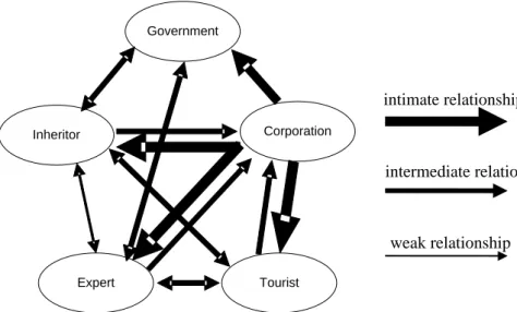 Figure 2 Semantic network of stakeholders of tourism intangible cultural heritage 