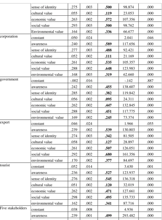 Table 3 path coefficient of concerns of stakeholders 