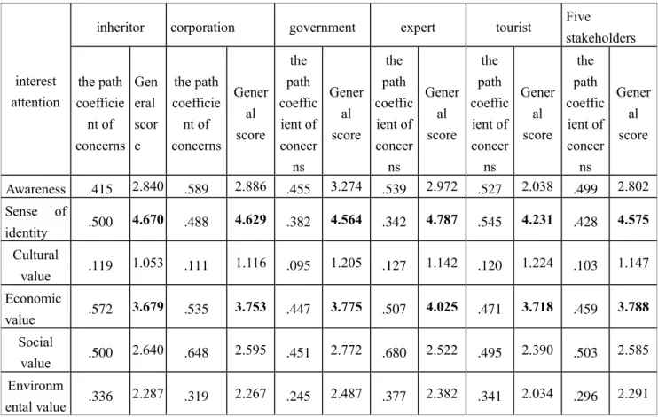 Table 4 Final path coefficient of concerns of stakeholders 