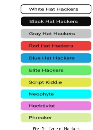 Fig -1:  Type of Hackers 