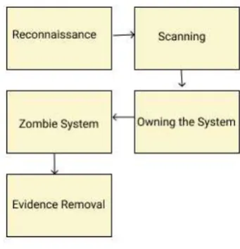 Fig -2: The process of hacking 