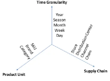 Fig. 5  Multidimensional hierarchies in retail forecasting 