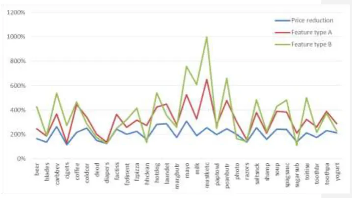 Fig. 8  Promotional lift effects in IRI dataset among various categories. Source: IRI data set