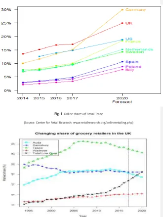 Fig. 1  Online shares of Retail Trade 