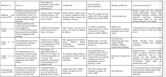 Table 1 A brief summary of representative research papers on product level sales forecasting