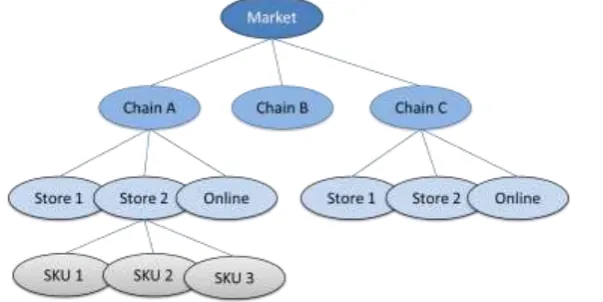 Fig. 3  Hierarchy of aggregate retail sales forecasting 