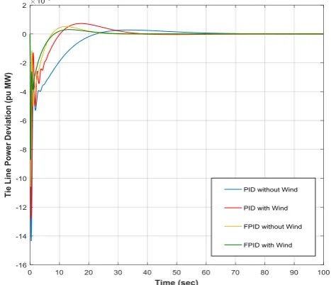 Fig. 6 Frequency Deviation of Area 3 