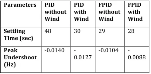Table 1- Frequency Response of area 1 