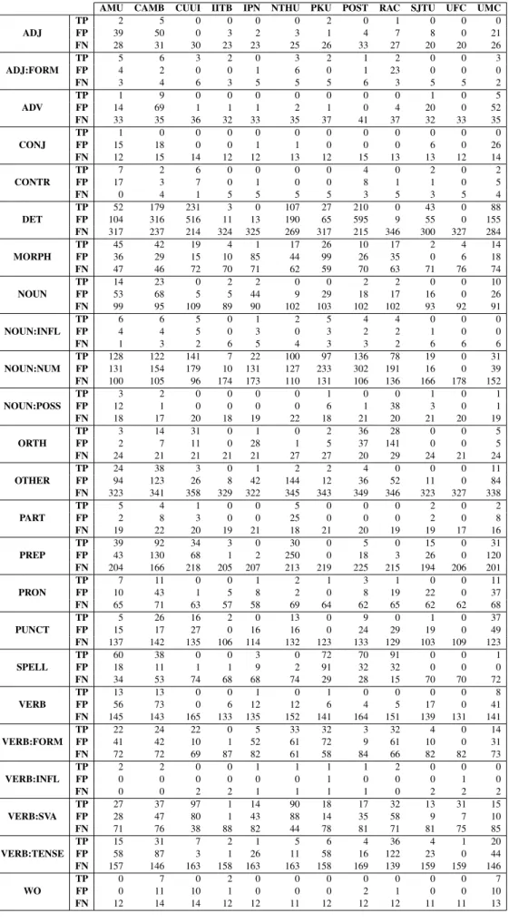 Table 11: True Positive, False Positive and False Negative counts for each error type for each team.