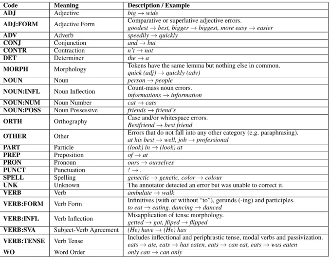 Table 2: The list of 25 main error categories in our new framework with examples and explanations.
