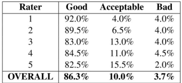 Table 3: The percent distribution for how each ex- ex-pert rated the appropriateness of the predicted  er-ror types