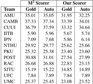 Table 4: Overall scores for each team in CoNLL- CoNLL-2014 using gold and auto references with both the M 2 scorer and our simpler edit comparison  ap-proach