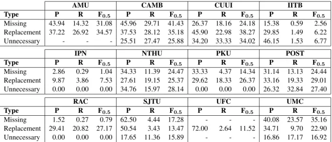Table 6 shows precision, recall and F 0.5 for each of the error types in our proposed framework for each team in CoNLL-2014